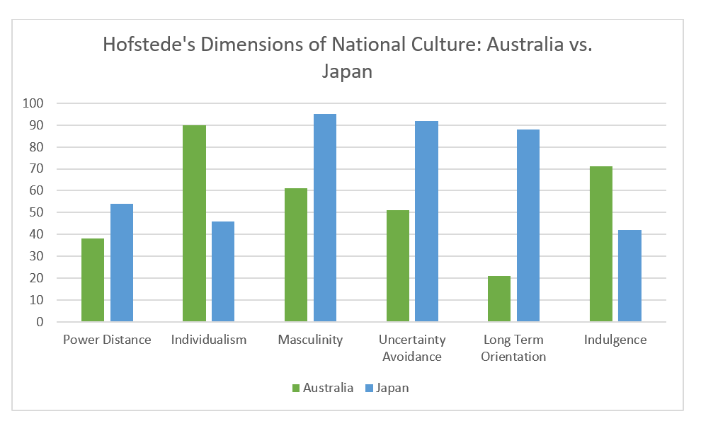Hofstede's Dimensions of National Culture Chart