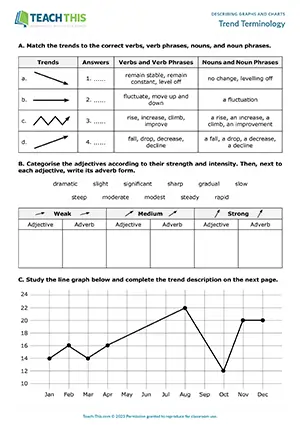 Business English describing trends worksheet preview showing vocabulary, reading and writing exercises, matching, categorising, gap-fill, and writing paragraphs for intermediate B1 level students